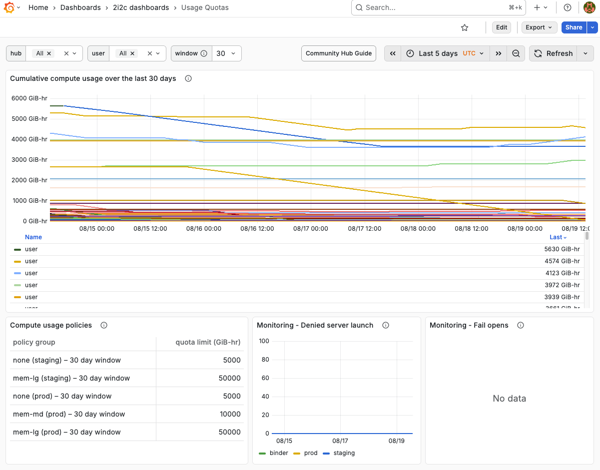 Screenshot of a Usage Quotas Grafana dashboard